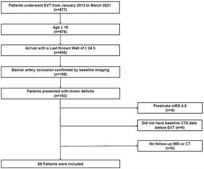 Predictors and Outcomes of Salvaging the Corticospinal Tract After Thrombectomy in Basilar Artery Occlusion Stroke